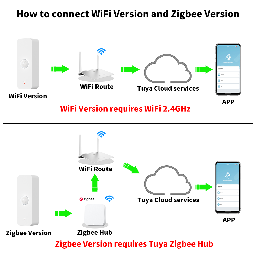 Tuya WiFi Zigbee PIR Motion Se - Motion Sensor Outdoor incelemesi ve fiyatı
